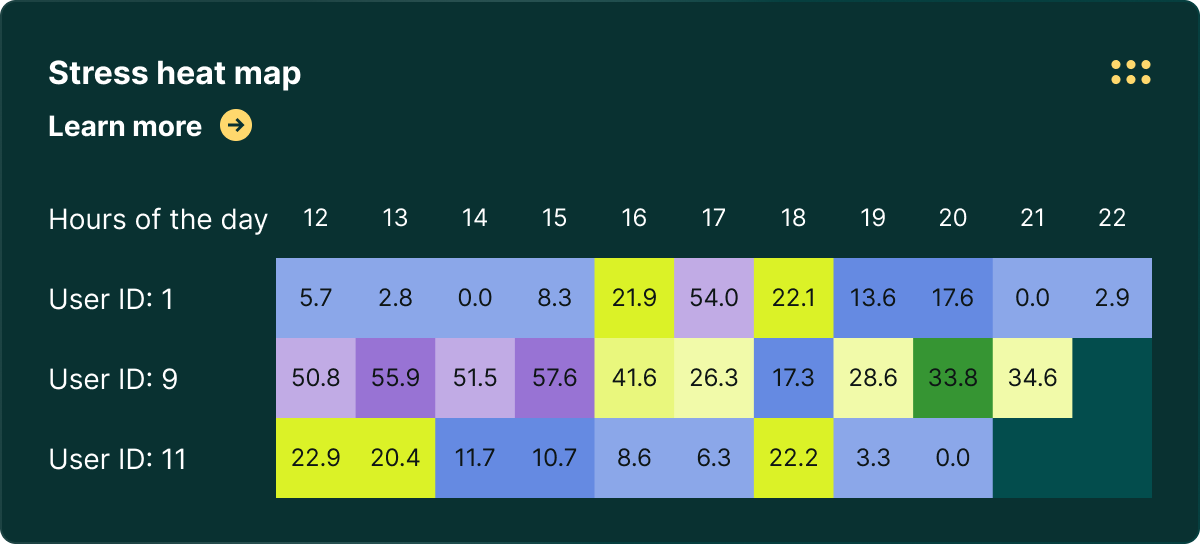 Stress heat map module